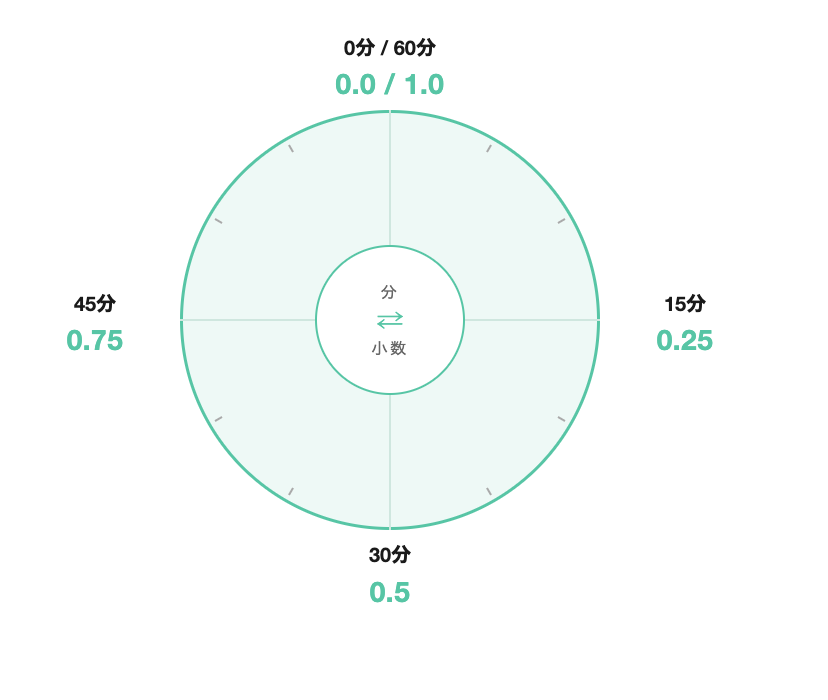 分と小数の対応を示す時計型の図。15分=0.25、30分=0.5、45分=0.75、0分/60分=0.0/1.0