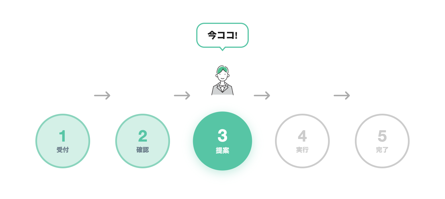 業務フローと案件を連動させると、今どの工程にいるかが分かる