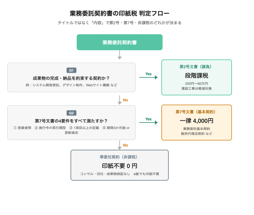 業務委託契約書の印紙税判定フロー。Q1で「成果物の完成・納品を約束する契約か」と問い、YesならQ2をスキップし第2号文書（段階課税）、Noなら次に進む。Q2で「第7号文書の4要件（営業者間・施行令の取引類型・1項目以上記載・期間3か月超または更新規定）をすべて満たすか」と問い、Yesなら第7号文書（一律4,000円）、Noなら準委任契約（非課税）と判定する図