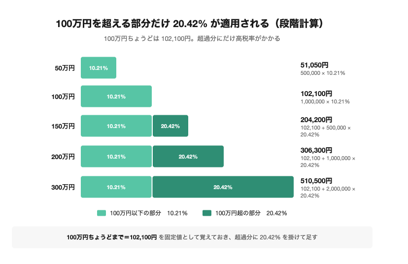 源泉徴収税の段階計算を示す横棒グラフ。100万円までは10.21%、超過部分のみに20.42%が適用される様子が報酬額50万〜300万円のケースで視覚化されている