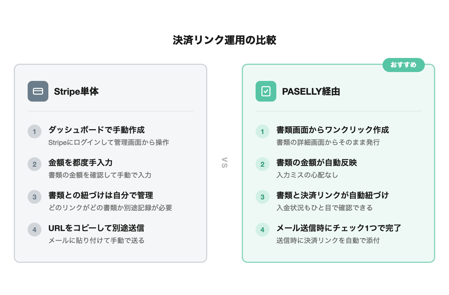 決済リンク運用の比較: Stripe単体とPASELLY経由