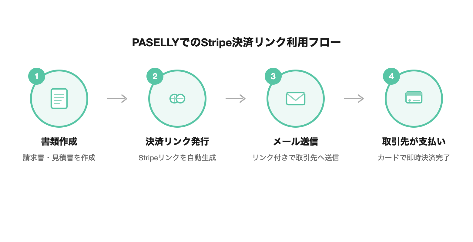 PASELLYでのStripe決済リンク利用フロー: 書類作成→決済リンク発行→メール送信→取引先が支払い