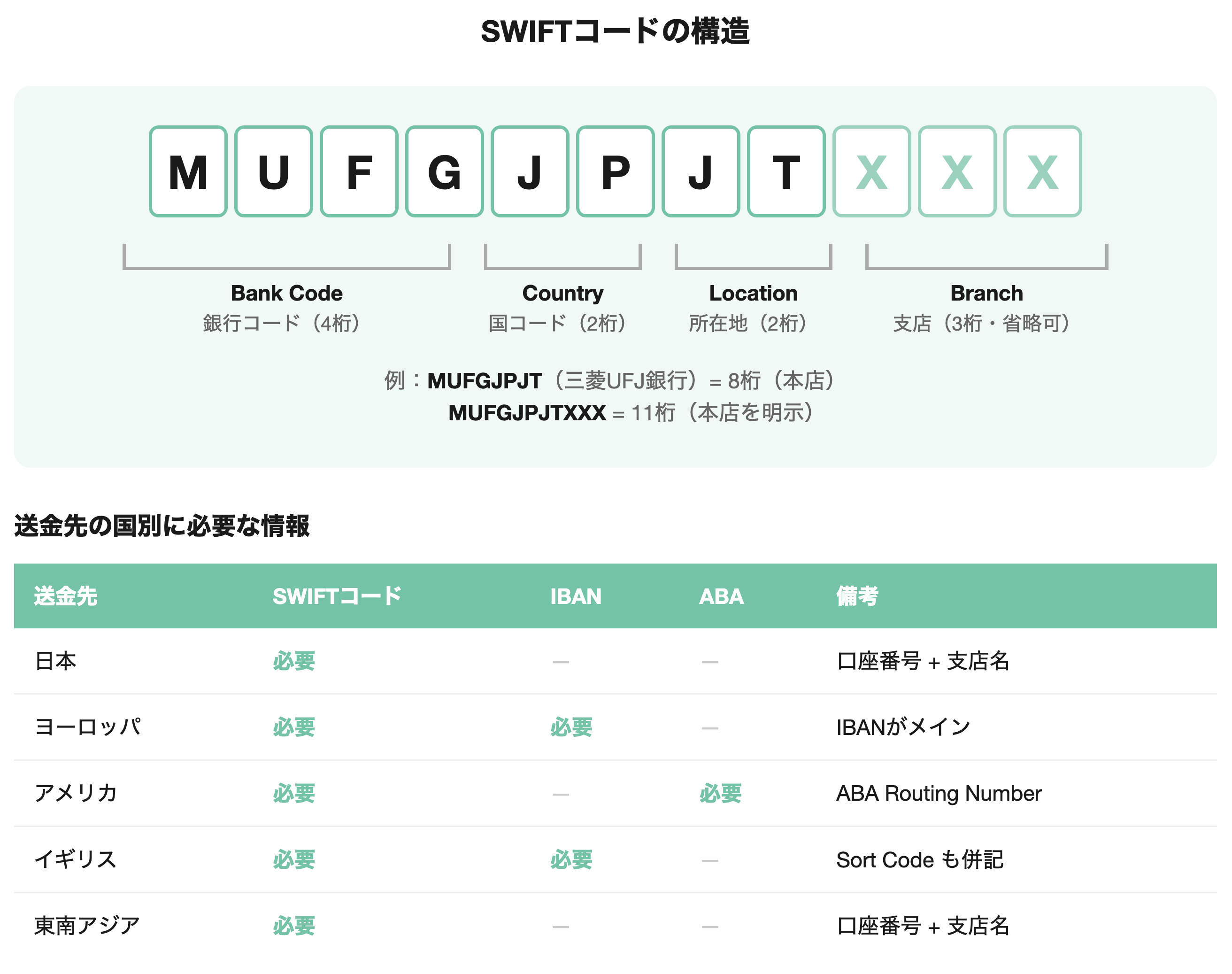 SWIFTコードの構造と送金先の国別に必要な情報