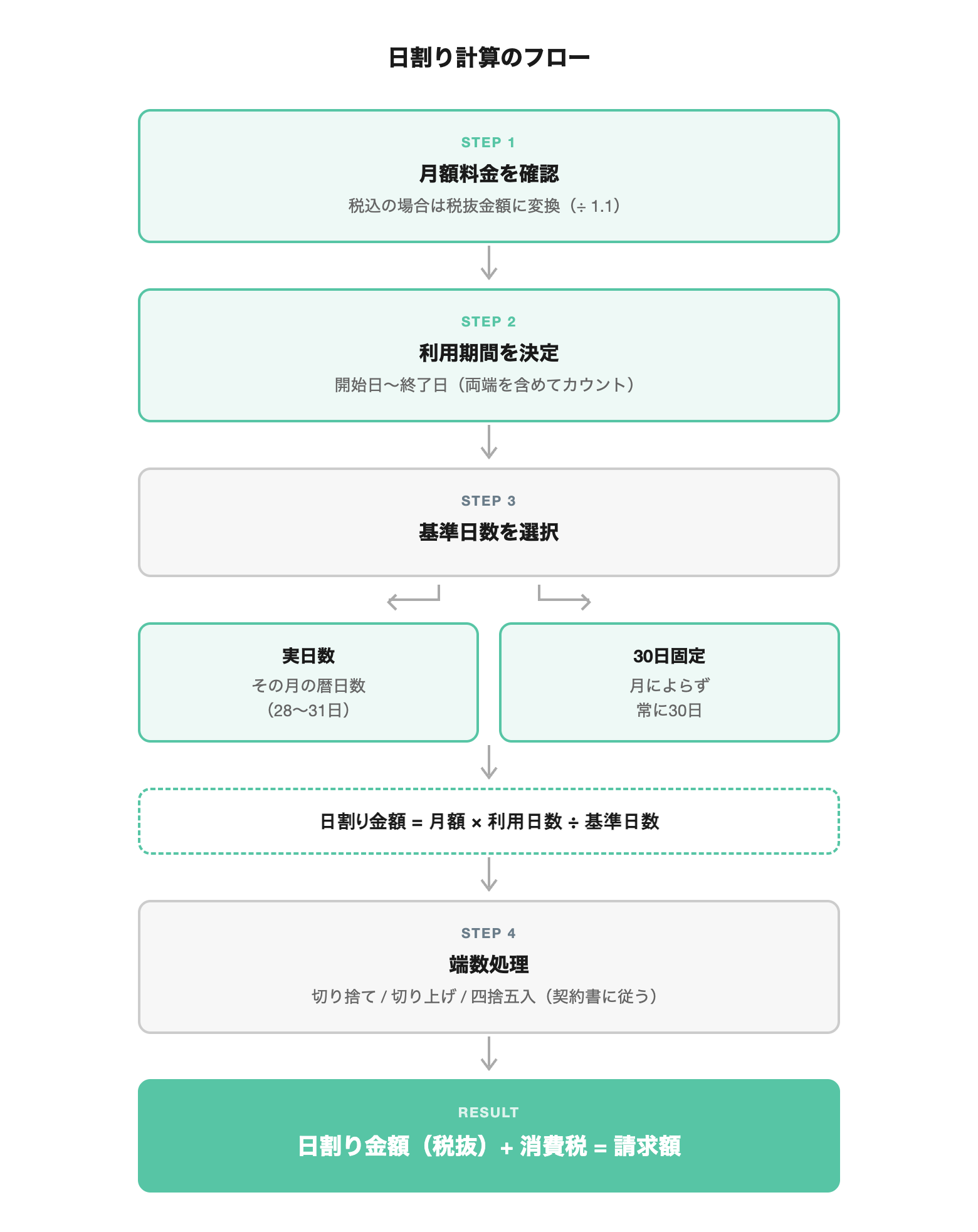 日割り計算のフロー図:月額料金の確認から端数処理、請求額算出までの手順